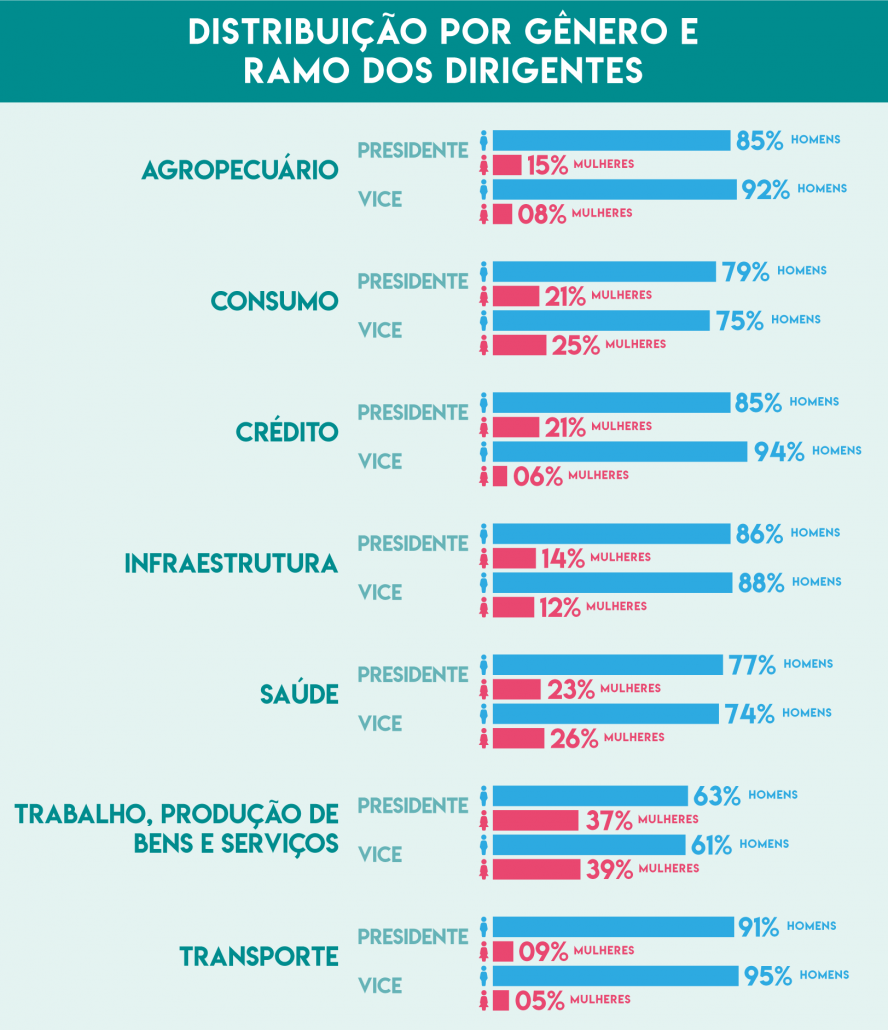 Distribuição do cooperativismo no Brasil por gênero